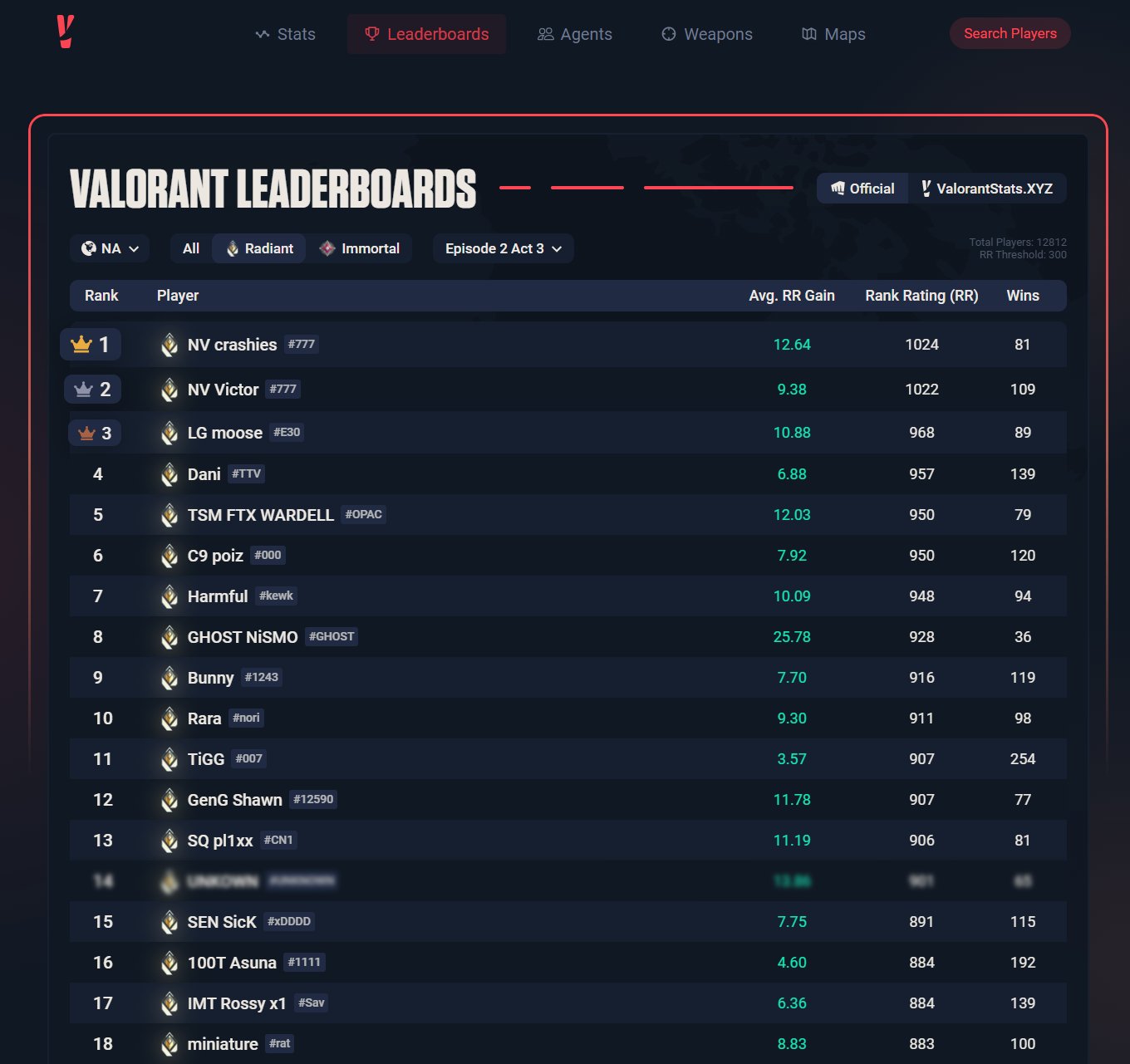 Valorant Leaderboard Statistics