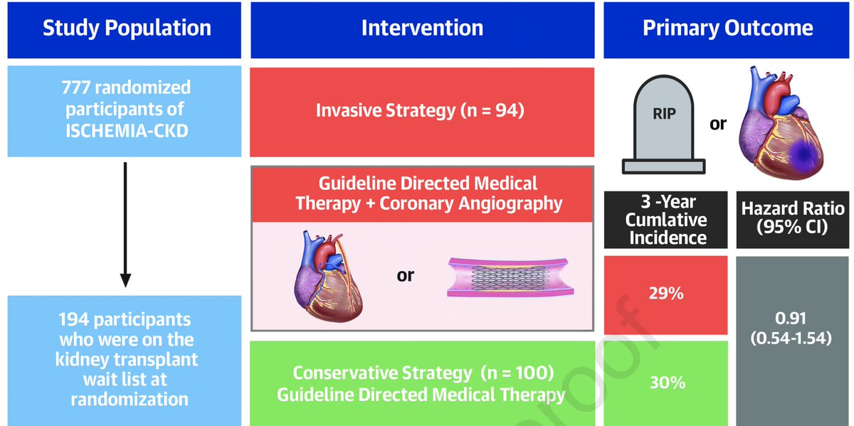 LVRiella's tweet photo. Post-Hoc analyses of ISCHEMIA-CKD study looking at patients listed for #kidney #transplant. Medical management vs invasive cardiac strategy in the setting of mod-severe ischemia and well-controlled or silent angina (left main excluded). Similar outcomes!  https://t.co/6PY14k35LG https://t.co/v0ptoS6jnT