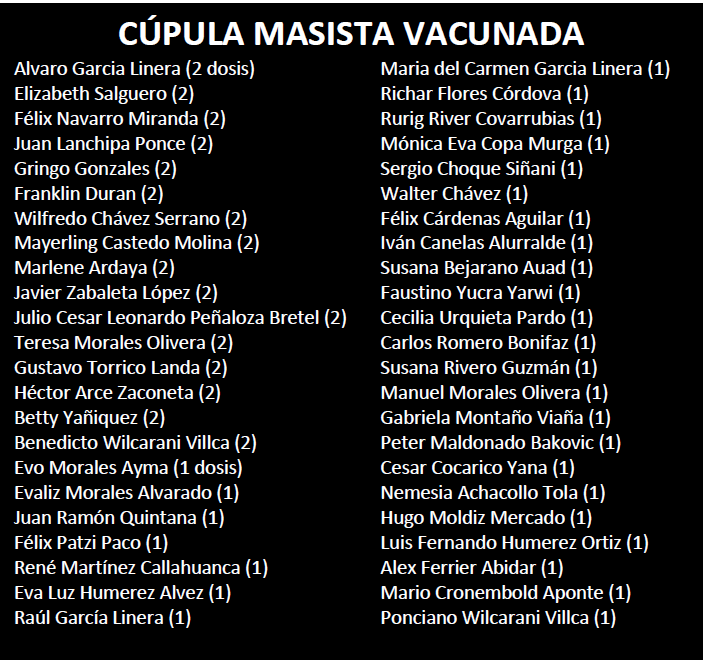 Caballe23877274's tweet photo. @AndreaBSahonero Sin embargo la "Oligarquía Masista" bien vacunada, para no levantar más sospechas desde la #VacunaVip a Evaliz Morales, ocultaron los datos en el sistema
Mientras la población muriendo, ellos vacunandose sin enfermedad de base y sin rango de edad solo mostrando credencial Masista https://t.co/vkdT1T1fhM