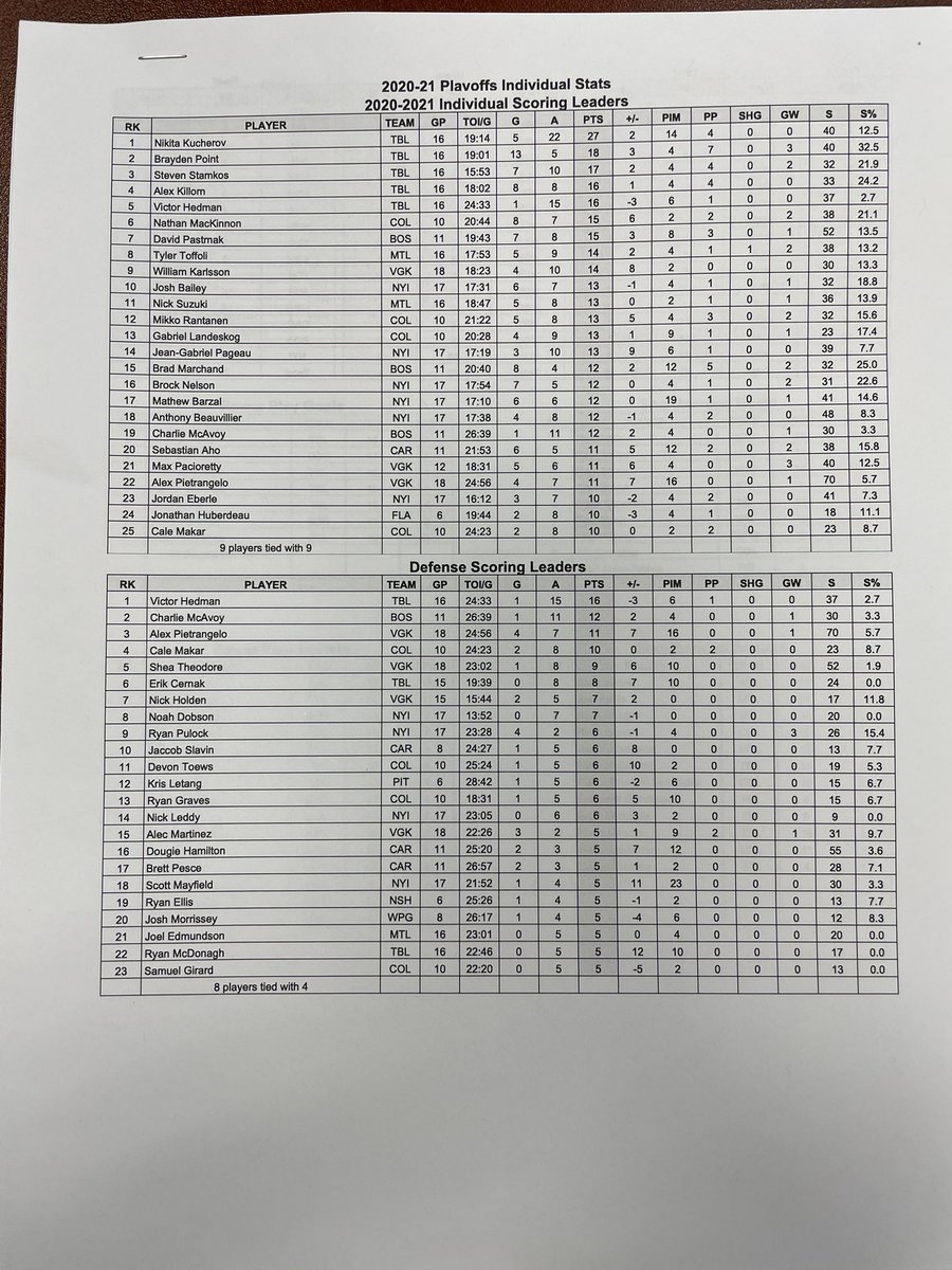 Incredible stats by <a href="/TBLightning/">Tampa Bay Lightning</a> and <a href="/NYIslanders/">New York Islanders</a> as they collide in Game 6 tonight. Our @BallyLightning   Postgame with <a href="/DaveRandorf/">Dave Randorf</a> and Hall of Famer <a href="/Andy2525/">Dave Andreychuk</a> recaps all this evening’s action.