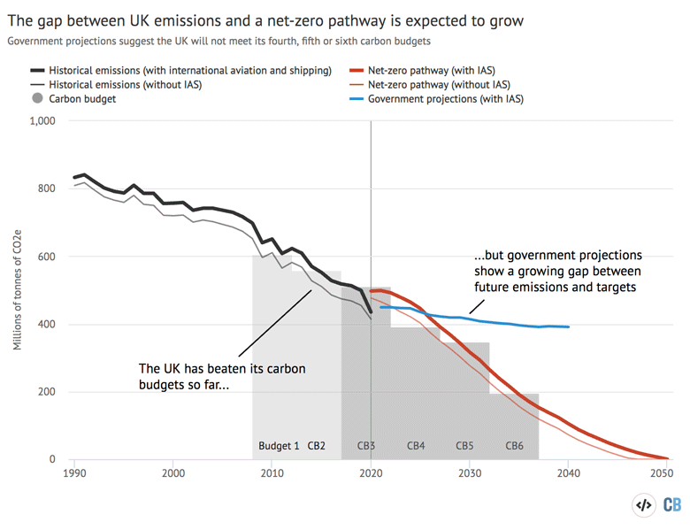 CarbonBrief's tweet photo. NEW - CCC: UK will miss climate goals by ‘huge margin’ without new policies | @Josh_Gabbatiss 

Read here: https://t.co/oyhuOO0Qaf https://t.co/7YPpIxtaNa