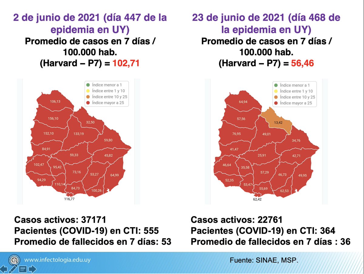 Dr_Julio_Medina's tweet photo. #COVID19 #UruguaySeVacuna 
El índice de Harvard cae a la mitad en 3 semanas. Aún así no hay que descuidar las buenas prácticas que nos mantienen seguros. https://t.co/IFBqVr7Q09