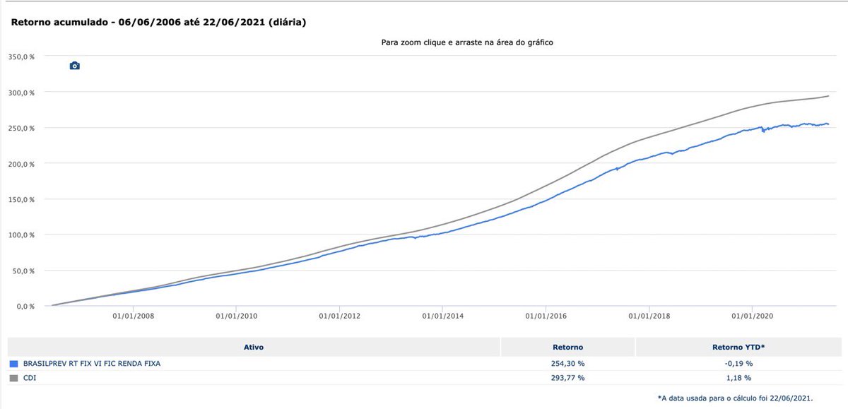 luciana__seabra's tweet photo. Brasilprev RT FIX VI FIC Renda Fixa. Esse fundo de previdência tem taxa de 1,25% ao ano. Rende meros 87% do CDI desde o nascimento, em 2006. Perdeu pro CDI em 12 de 14 anos de vida. Tem R$ 34 bilhões investidos nele. Dinheiro de previdência. Minha pergunta: como eles dormem? https://t.co/dvPwgbimGJ