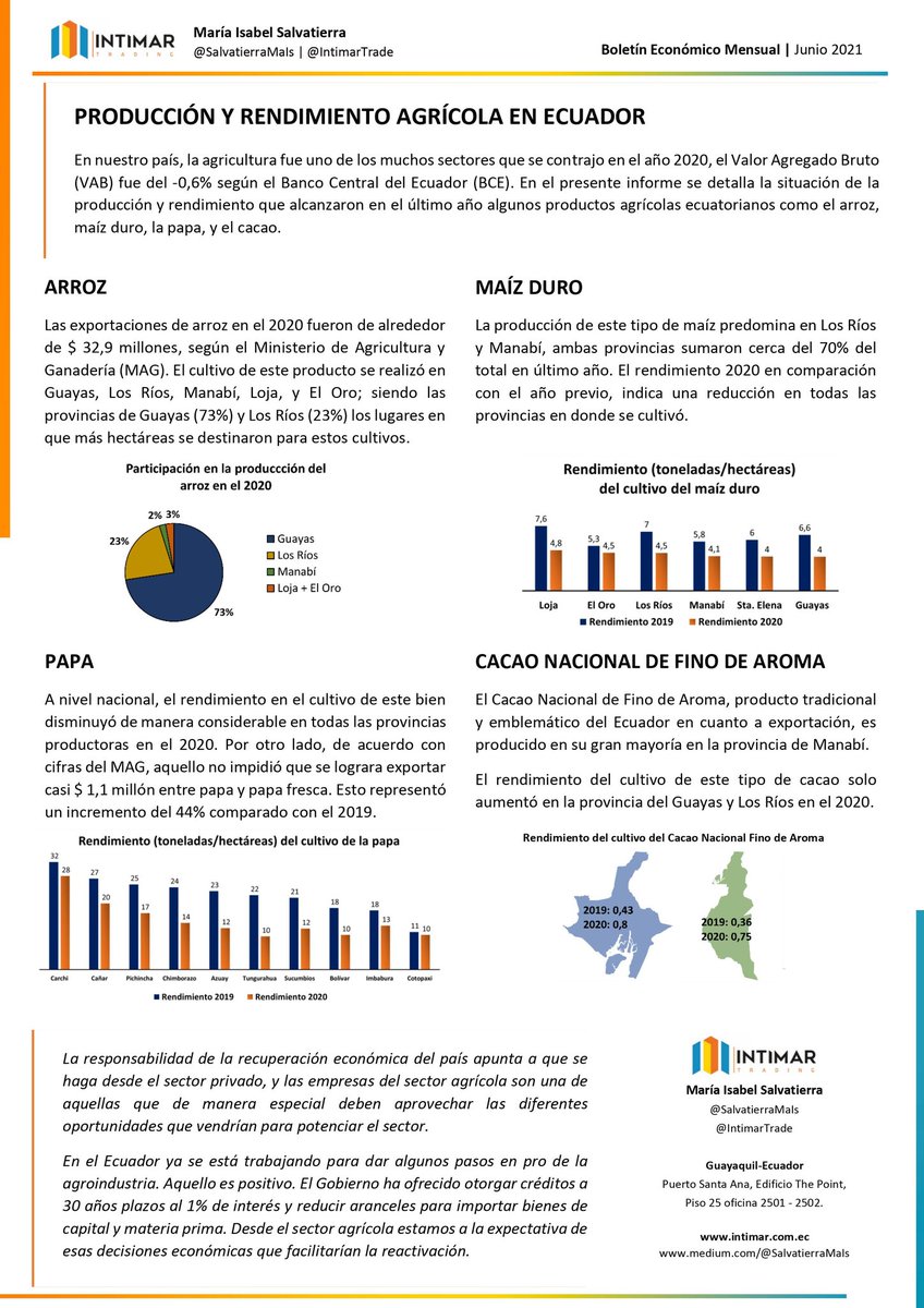 En 2020:

• Agricultura se contrajo 0,6%.
• Las exportaciones de arroz fueron $32,9 millones.
• El rendimiento de los cultivos de Maíz Duro descendió.
• La exportación de papa creció 44%.

Comparto boletín mensual de junio @IntimarTrade