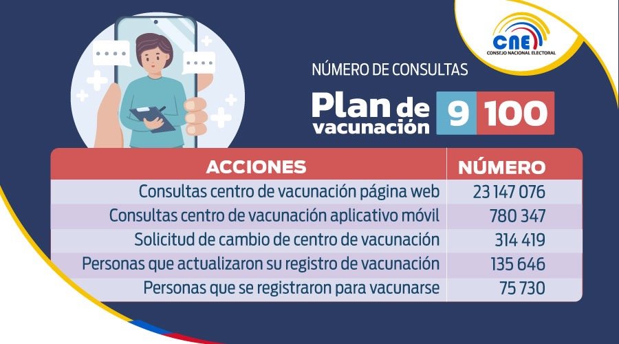 cnegobec's tweet image. #CooperaciónCNE | Con corte a las 17h00 de hoy, 23 de junio, registramos:
✅23.147.076 consultas del lugar de vacunación en lugarvacunacion.cne.gob.ec. 
✅780.347 consultas en #CNEApp 📱.
¡Aportamos de manera técnica y logística al #PlanVacunación9100 🇪🇨!