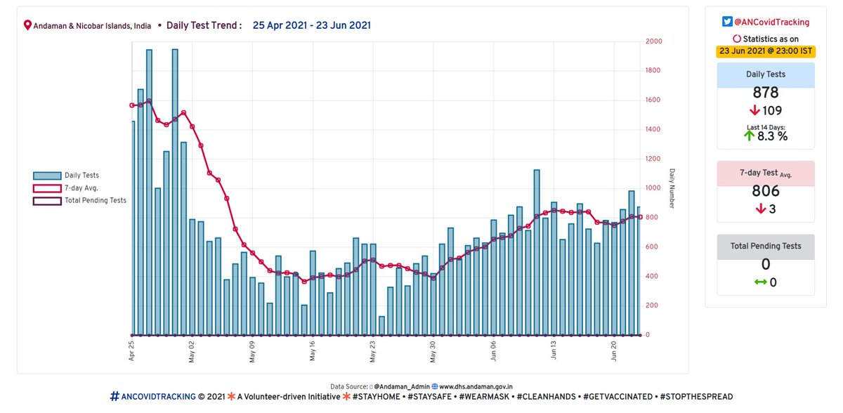 ANCovidTracking's tweet image. 8️⃣ #Covid19 #DailyTest Trends. 
🗓️ As on 23.06.2021:

📌 Daily Tests : 878 🔻-109

#covid19india
#ANCovidTracking
#AndamanFightsCOVID19
#CoronavirusUpdates 
@RijoMJohn
@CovidTrackingIn