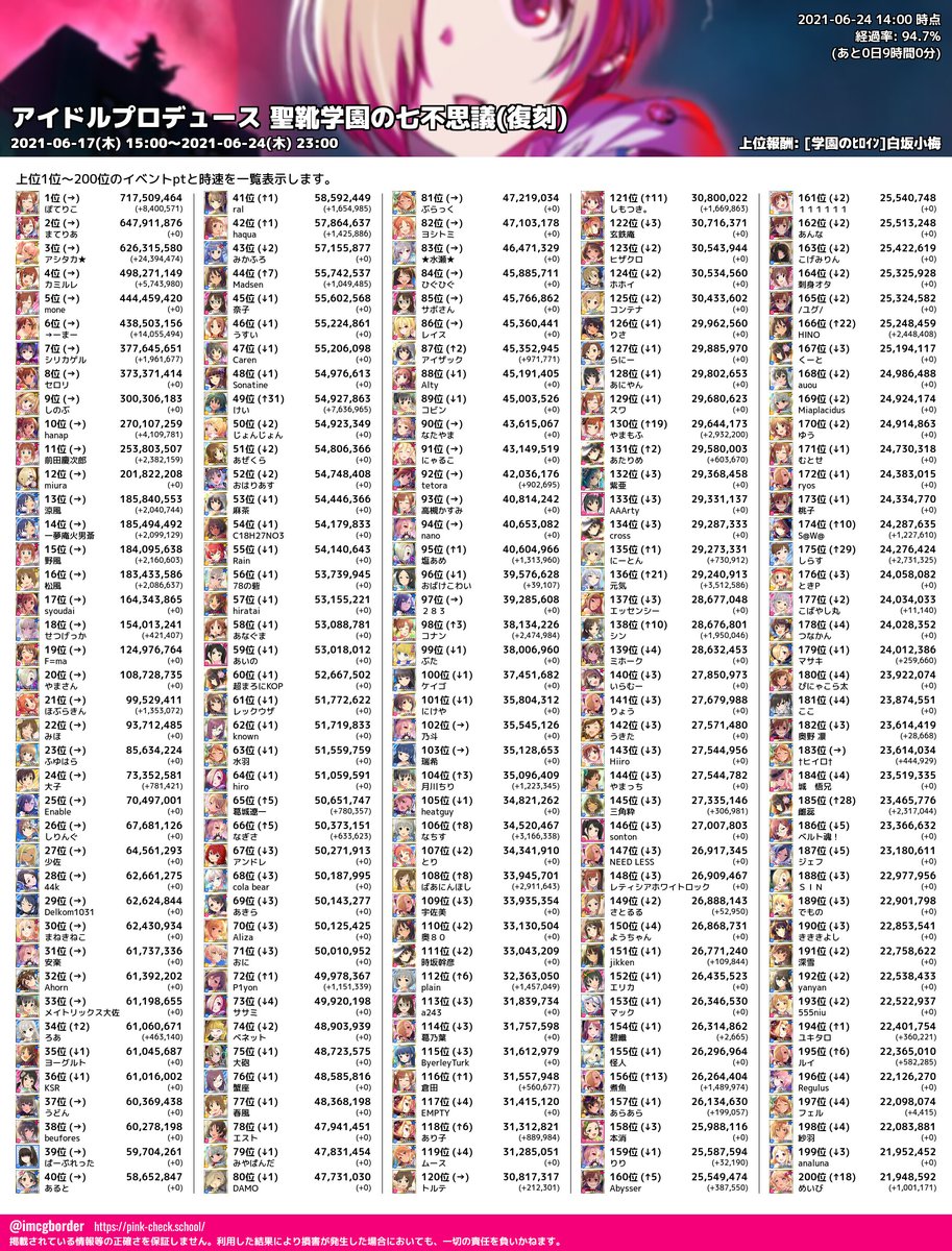 デレマスボーダーbot Auf Twitter 聖靴学園の七不思議 復刻 上位p Pt一覧 06 24 14 00 94 7 時速 直近1時間上位 最速p アシタカ 24 394 474 2位 ーまー 14 555 093 3位 ぽてりこ 8 400 571 4位 けい 7 636 965 5位 まてりあ 7 017 810 T
