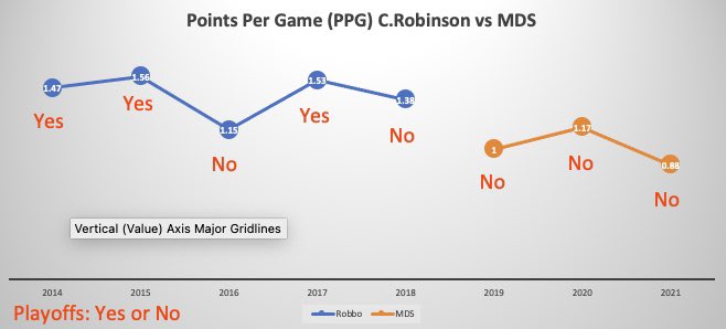 NMashinchi's tweet photo. Status update on MDS vs. Robbo comparison. The club has given me so much as a former player and employer, but at some point, you can't deny the reality. The fans and the city deserve so much better! Here a few points where we are really at, since MDS took over: https://t.co/qefRujZ2J7