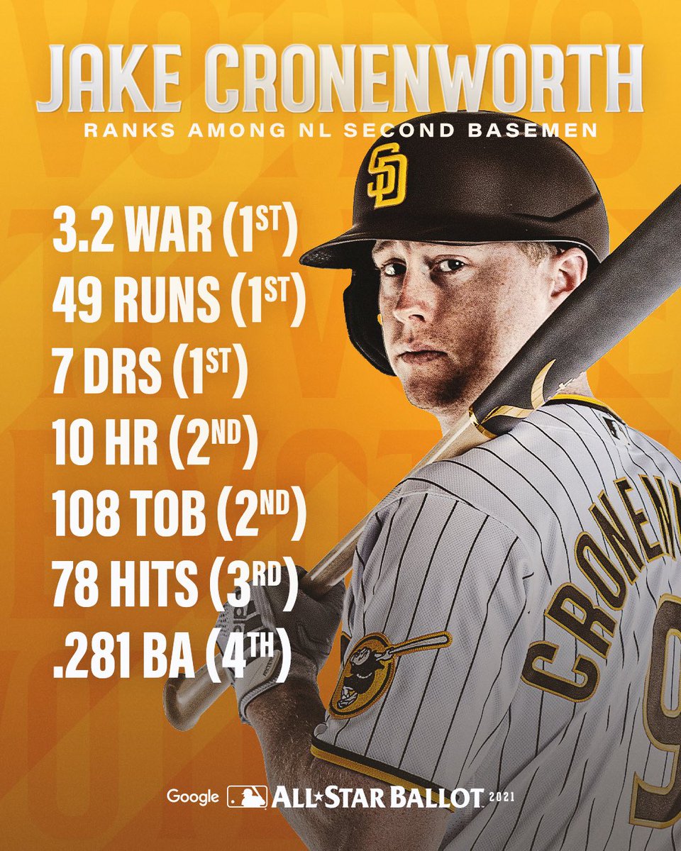 San Diego Padres on X: Just in case you didn't realize, @JCronenworth10  belongs in the All-Star Game. ⭐️    / X