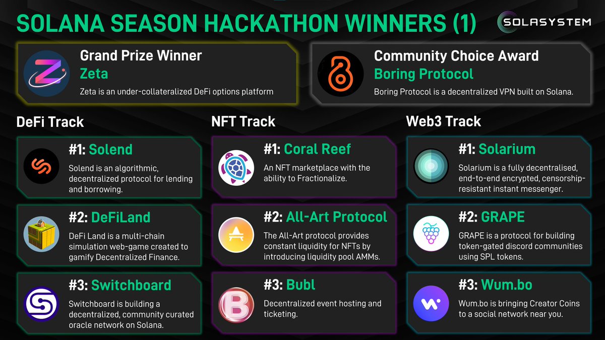 Sola_System's tweet image. Congratulations to the winners of the Solana Season Hackathon!🌞 @ZetaMarkets @solendprotocol @defi_land @switchboardxyz @AllArtProtocol @bublhost @solariume2e @solanagrape @TeamWumbo
