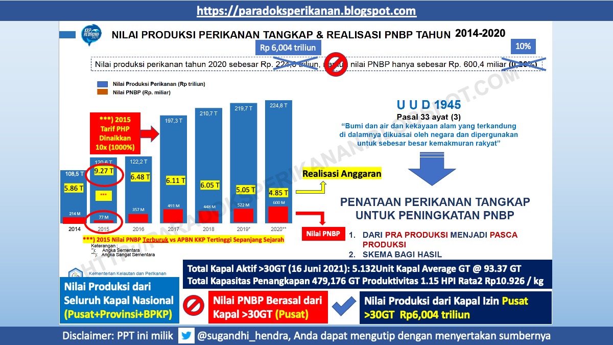 2015 anggaran KKP tertinggi mencapai Rp 9,27 triliun namun PNBP Perikanan hanya Rp 77,4 miliar
Padahal tarif Pungutan Hasil Perikanan sudah dinaikan 10x Lipat (1000%)
KINERJA TERBURUK

cc. Pakdhe <a href="/jokowi/">Joko Widodo</a>
@kemenkomarves
<a href="/PerekonomianRI/">Kemenko Perekonomian RI</a>
<a href="/kkpgoid/">KKP RI</a>
<a href="/djpt_kkp/">Direktorat Jenderal Perikanan Tangkap</a> koran.tempo.co/read/opini/465…