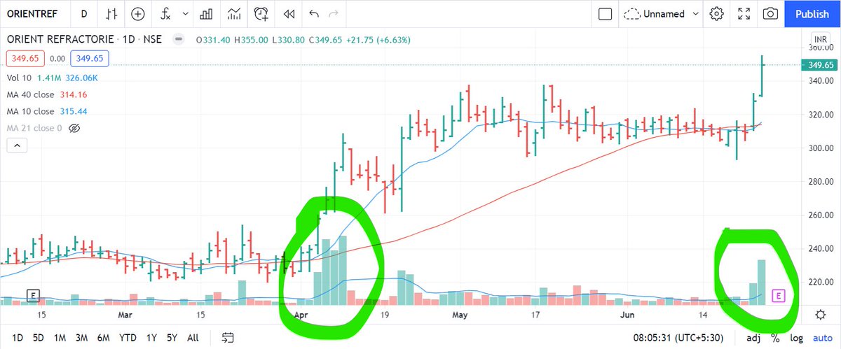 shubham_chennai's tweet photo. #ORIENTREF
Hit my stop loss a few days back. Thanks to the shakeout bar.
And now a new all time high on superb volumes.
Looks like this is just the start. Fresh stage 2 stock with decent fundamentals.
#trading #StocksToWatch https://t.co/j3v0sinh7W