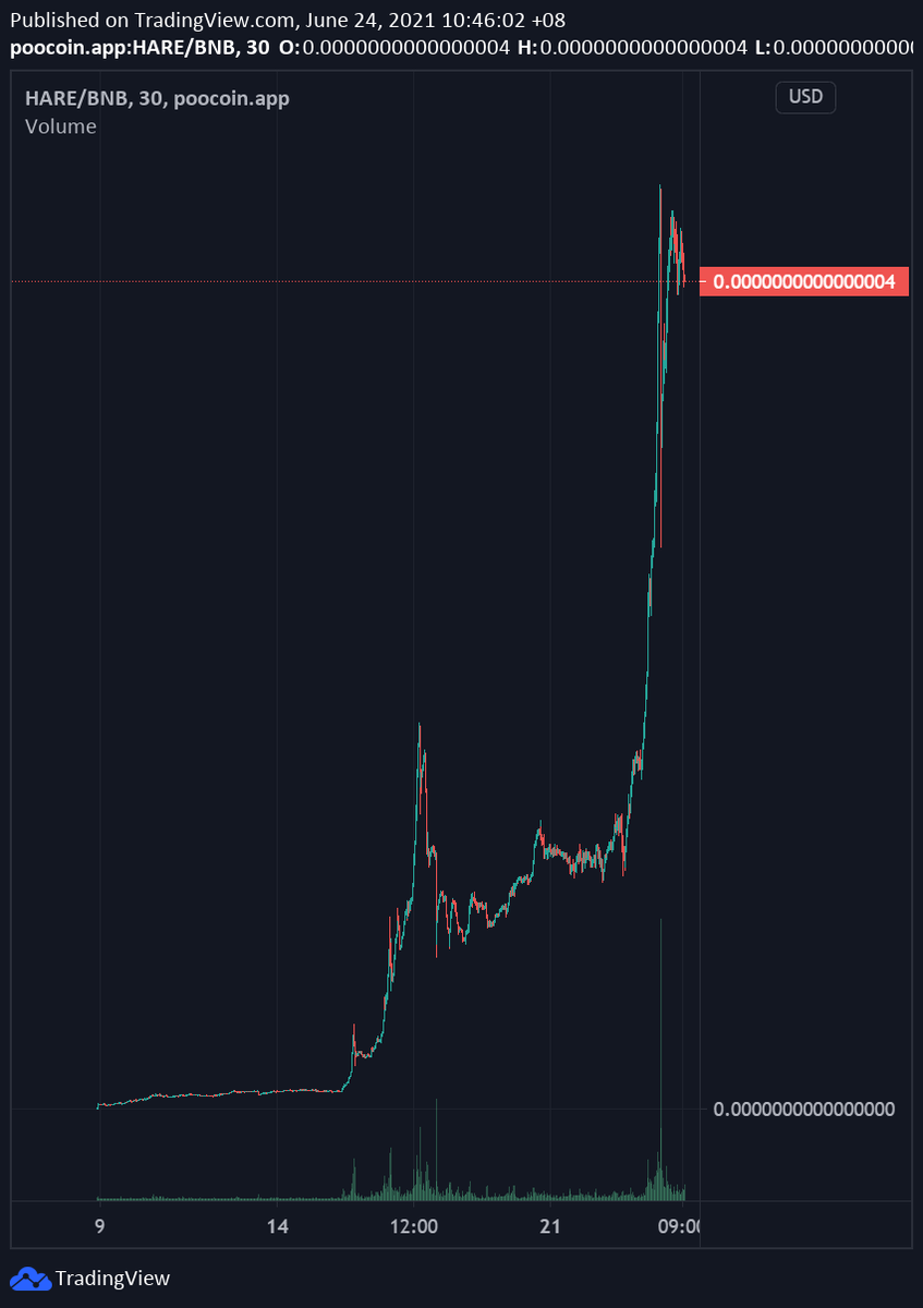 Hare_Token's tweet photo. 🔥🔥🔥🔥🔥BREAKING NEWS🔥🔥🔥🔥🔥

Despite the crash in the Crypto World, HARE has hopped to another All-Time high within 24hrs!

This is just the beginning, my fellow investors~
Time to take action!

#haretoken #cryptotwitter #cryptocurrency #BSC #BSCGems https://t.co/qcRS0LaYAI