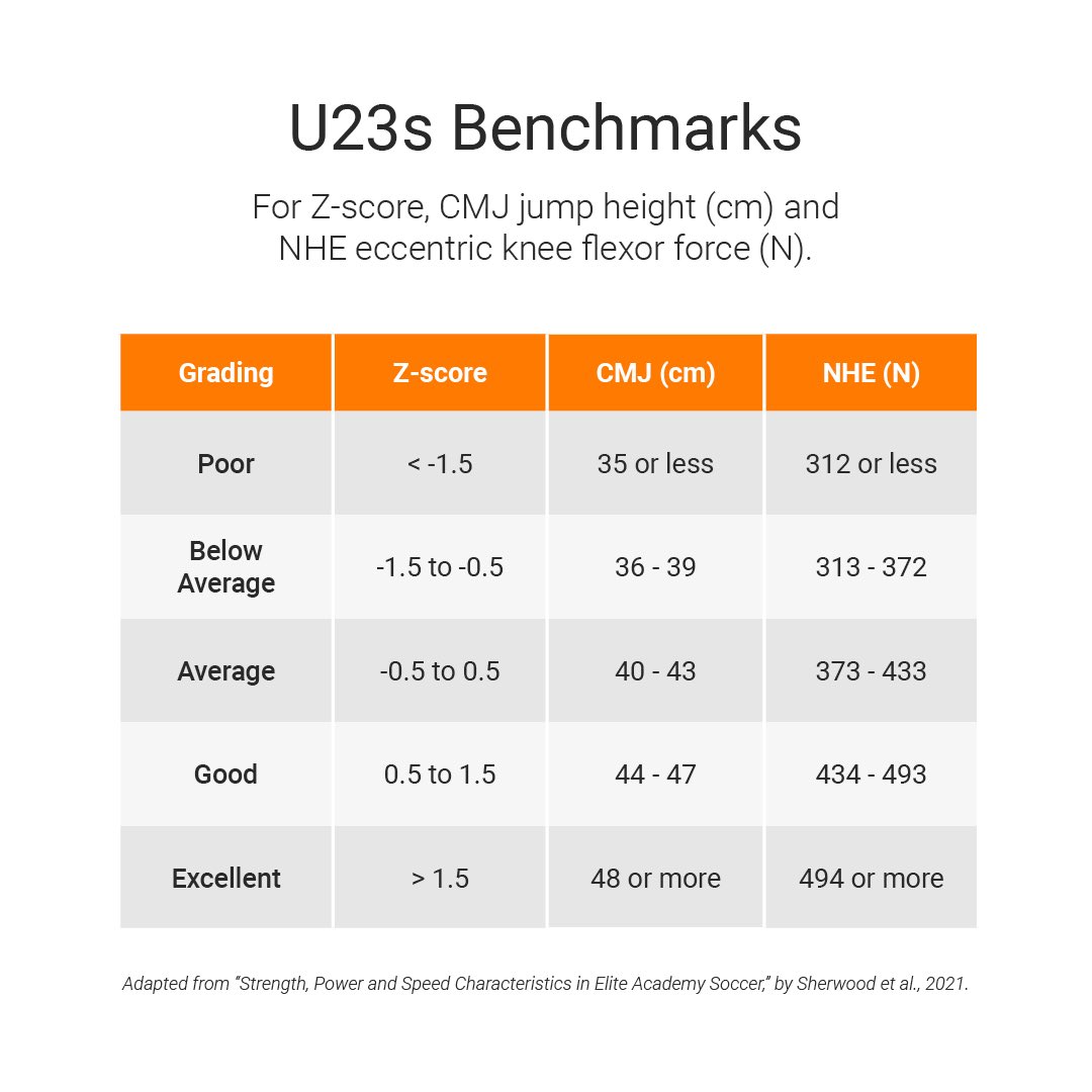 the_NordBord's tweet photo. @charliens95 et al. (2021) provides comparative data for elite academy soccer athletes for U16s, U18s, and U23s.
 
👇  See some of the benchmarks. 

Read the full article ➡️ https://t.co/mjoLltYsD4
@anthonyturneruk @kevinpaxton10k @paulread1010 @ktconditioning @JamesKeenanDU https://t.co/dbJwxvGUv8