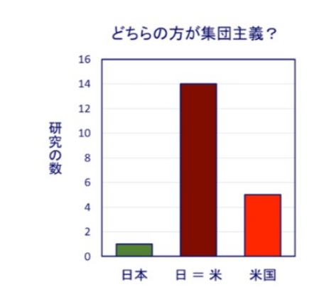 シータ 昨日のtweetについて しかし日本で同調圧力は強いのでは という意見が散見されたが しかし同調圧力 についての国際比較の研究では日米で特に差はない アメリカも日本と同様に同調圧力が強い という研究が大半であり 日本人の同調圧力 は