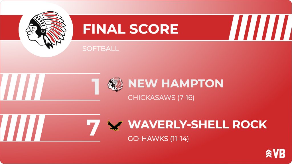 Softball (Varsity) Score Posted - New Hampton Chickasaws lose to Waverly-Shell Rock Go-Hawks 7-1. ia.varsitybound.com/softball/2020-…