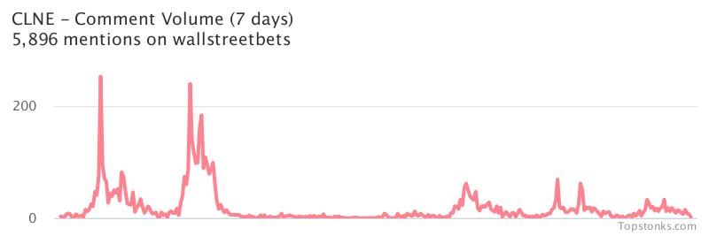 $CLNE one of the most mentioned on wallstreetbets over the last 24 hours

Via https://t.co/ltqgMB5zcf

#clne    #wallstreetbets https://t.co/1Tzo1NZWz9