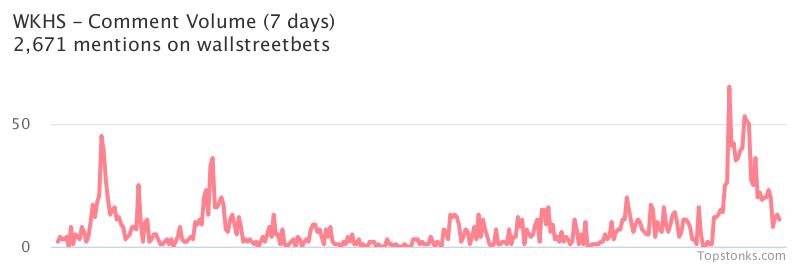 $WKHS seeing an uptick in chatter on wallstreetbets over the last 24 hours

Via https://t.co/dyIy6bRMLr

#wkhs    #wallstreetbets https://t.co/nC5WV1ZdkZ