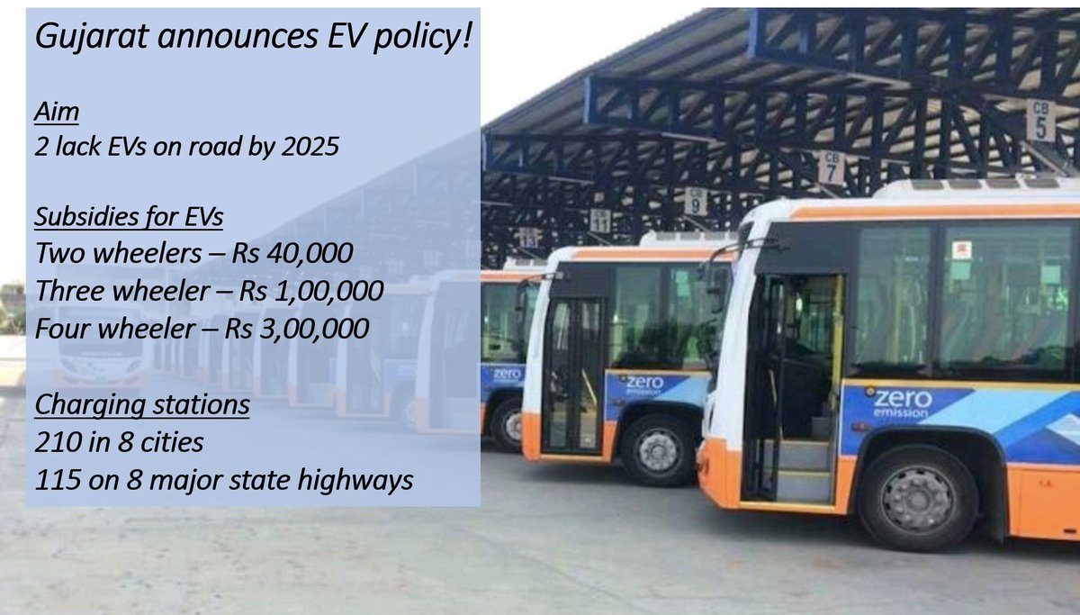 Gujarat joins the #cleanmobilityshift movement and announces an EV policy to boost sales and production. BY 2025, Gujarat aims to have 2 lakh EVs on road and at least 325 charging stations in 8 major cities and 8 state highways. bit.ly/3vTEX50