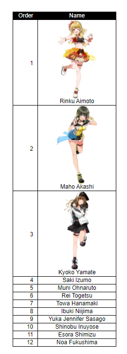 characters standings after i finished d4dj anime 