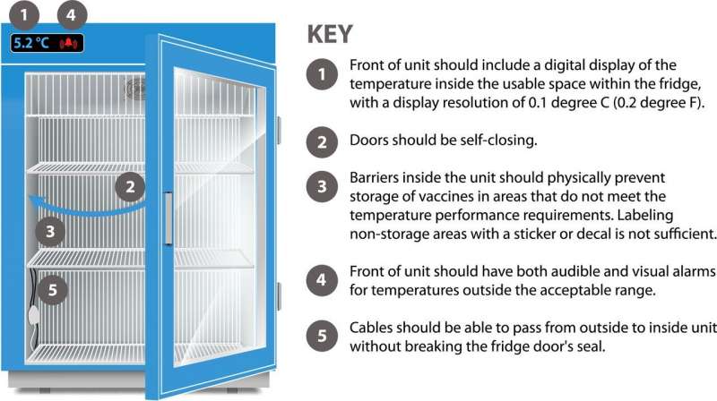 gopalan_of's tweet image. New standard for vaccine fridges unveiled
Read more : techxplore.com/.../2021-06-st…...
#GCEM #DepartmentOfComputerScienceAndEngineering #standard #vaccine #fridges #refridgerators #temperature #doses #malfunctioned #mechanical