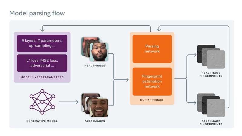 gopalan_of's tweet image. Facebook AI software able to dig up origins of deepfake images 
Read More : techxplore.com/.../2021-06-fa…...
#GCEM #DepartmentOfComputerScienceAndEngineering #facebook #AI #software #deepfake #images  #scientists #photos #videos #audioclips #authentic