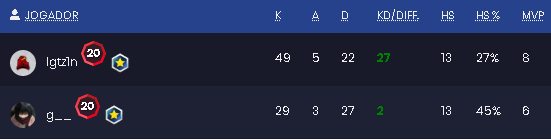skillersgg's tweet photo. Destaques para @Liguto_ e @gabssavlis os jogadores destaques de ambas as partidas https://t.co/Vwa2vKJXh5