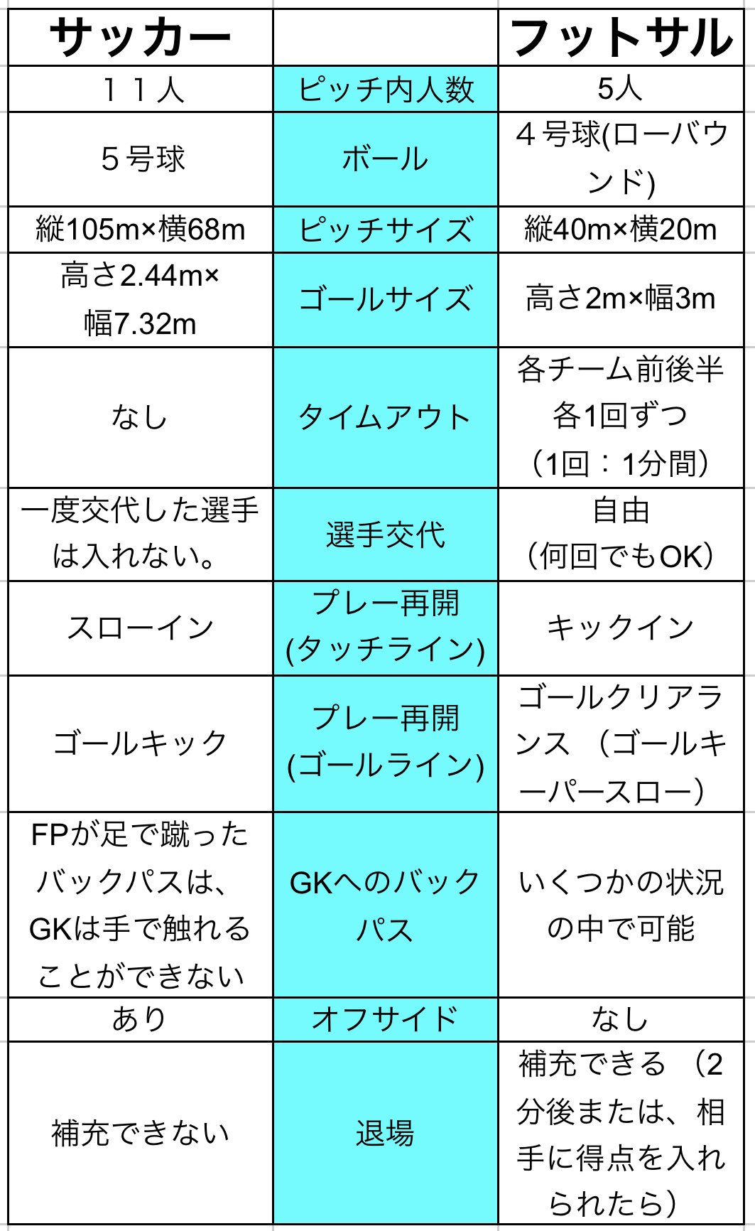 Twitter 上的 秀人 Ftmbar 2 S Cabin サッカーとフットサル違いある とよく聞かれますが 実は全然違うスポーツなんです サッカーが上手いからフットサルも上手いとは限らずルールや戦略 ボールの扱い方まで異なります むしろバスケをやっていた人が
