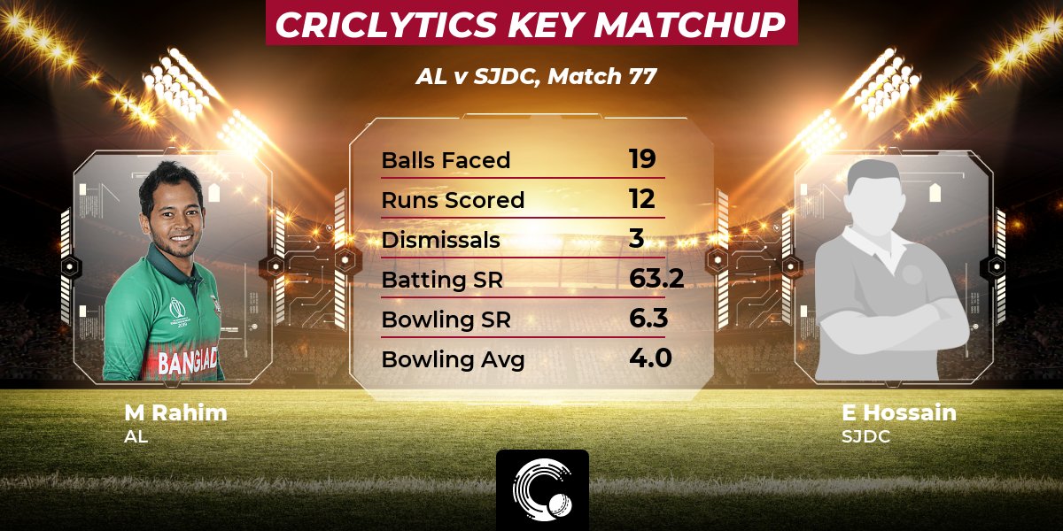 weRcricket's tweet photo. Who will come out on top? Here's the key matchup for today's #ALvSJDC game. 

Mushfiqur Rahim vs Ebadot Hossain 
Balls faced: 19
Runs scored: 12
Dismissals: 3

For more matchups 👉 https://t.co/4yj1v0fGQt

#DPDTCL #SJDCvAL #ALvsSJDC #SJDCvsAL https://t.co/kAASzkM0bo