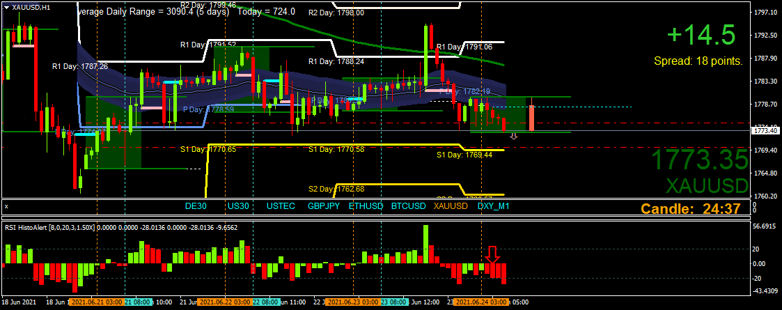 BestForexMethod's tweet photo. Multi timeframe RsiHisto said sell,
h1, m30, m15, m5 all had growing momentum to the downside
95% closed, stops at BE
Trust the momentum
#DaysWorkDone 05:35 am https://t.co/Fvwlbm9Xni