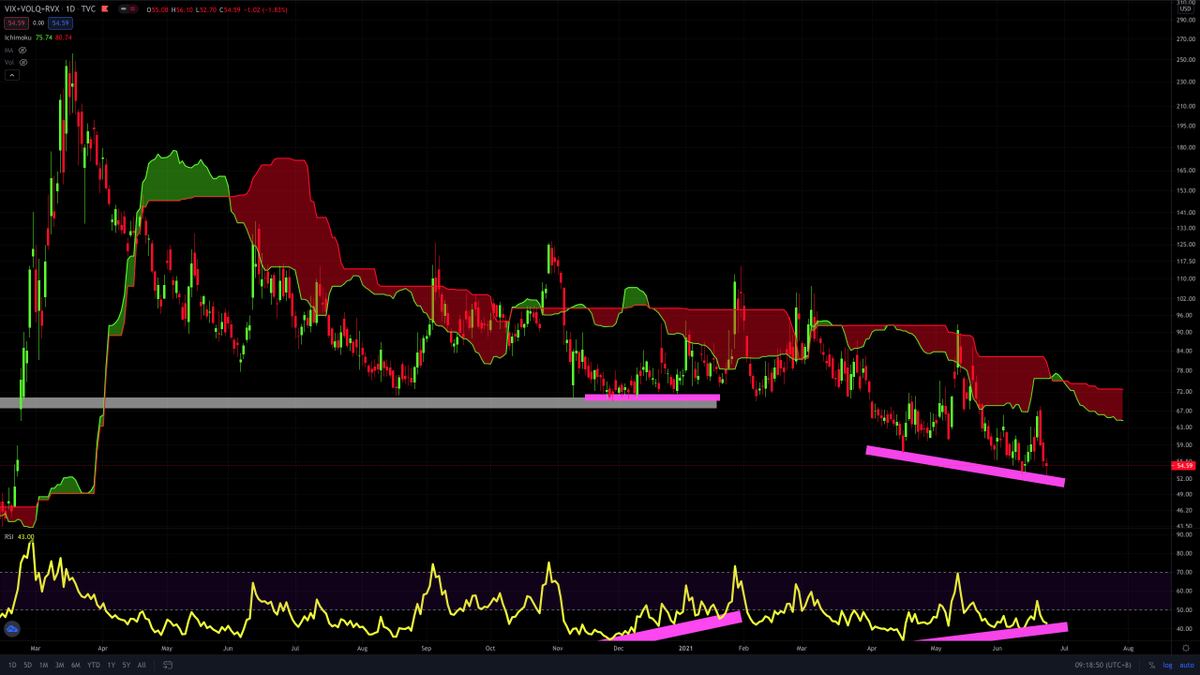 supercatmy's tweet photo. #Volatility indices tend to be erratic when it comes to chart pattern even with #momentum #divergence; nevertheless, what if this is credible?
#VIX #VOLQ #RVX https://t.co/3e94GehLjs