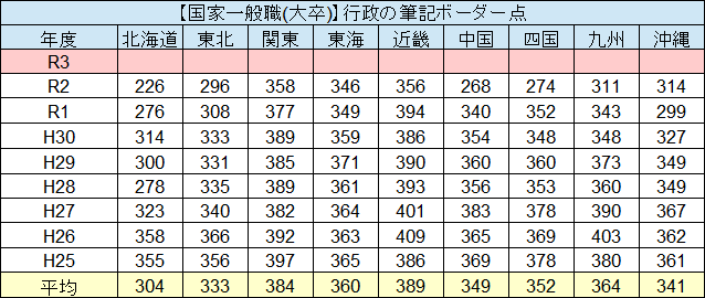 せんせいの独学公務員塾 7 3 土 時 不安解消ライブ 国家総合職のボーダー点の推移 ボーダー予想で話したように ボーダー 標準点 というのは倍率のことになるので 実際に総合職の方は R1とr2の間くらいの点数で落ちついていますよね 国家一般職 せんせいの独学公務員塾 7 3 土 時 不安解消ライブ 国家総合職のボーダー点の推移 ボーダー予想で話したように ボーダー 標準点 というのは倍率のことになるので 実際に総合職の方は R1とr2の間くらいの点数で落ちついていますよね 国家一般職