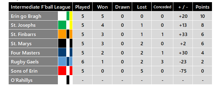 Ant_McLaughlin's tweet photo. Last night's 0-16 to 0-10 win for @erin_gaa against @StJoesGACDerby has them within touching distance of securing the Intermediate Football League. 
@StMarysGAA1960 move up to 4th after victory over @fourmastersgaa 

@warwickshireclg 
@theirishpost @IrishPostSport https://t.co/YFJp4sYVJ7