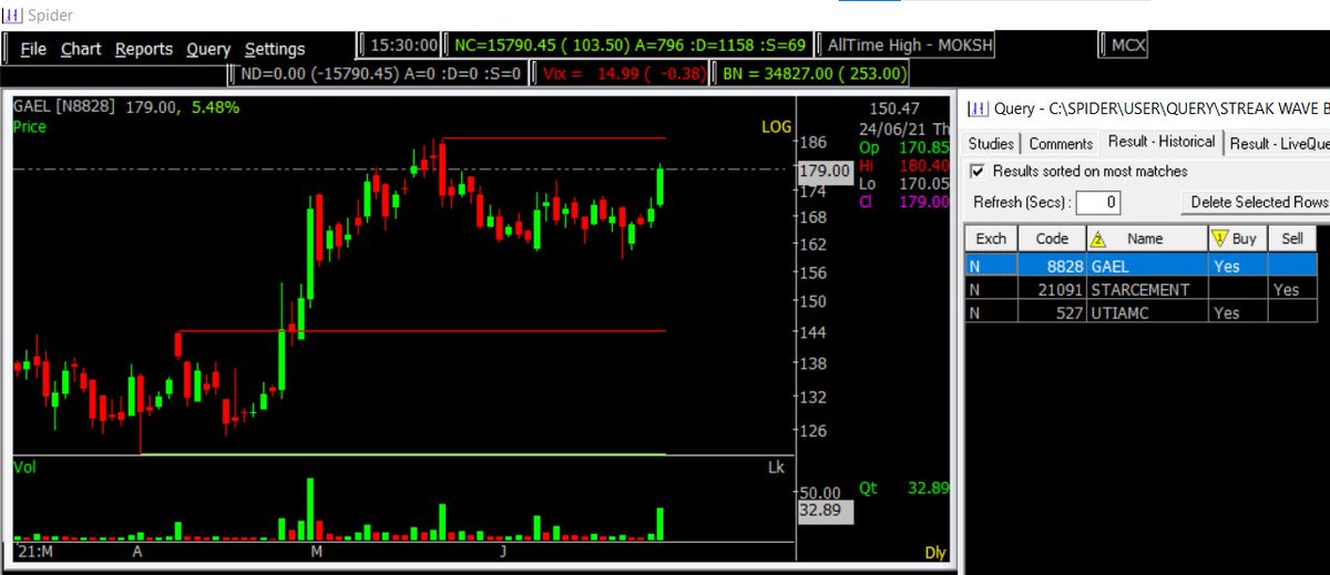 KailashGupta06's tweet photo. #gael #Volume #Breakout
#streakwave #strategy https://t.co/Bo3zNVTn2a