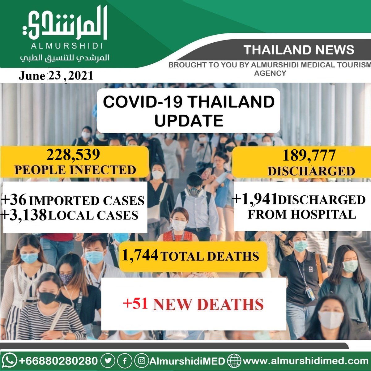 Arab_Business's tweet photo. Official #COVID19 update in #Thailand on 
Thursday 24/06/2021:

🔸232,647 people infected  (+229 imported cases and +3,879 local cases)
🔸191,355 discharged from care (+1,578)
🔸1,755 dead (+31)

@halmurshidi

#almurshidi_medical_agency
#medical_tourism
#covid_19
#Thailand https://t.co/4E5I7utaCh