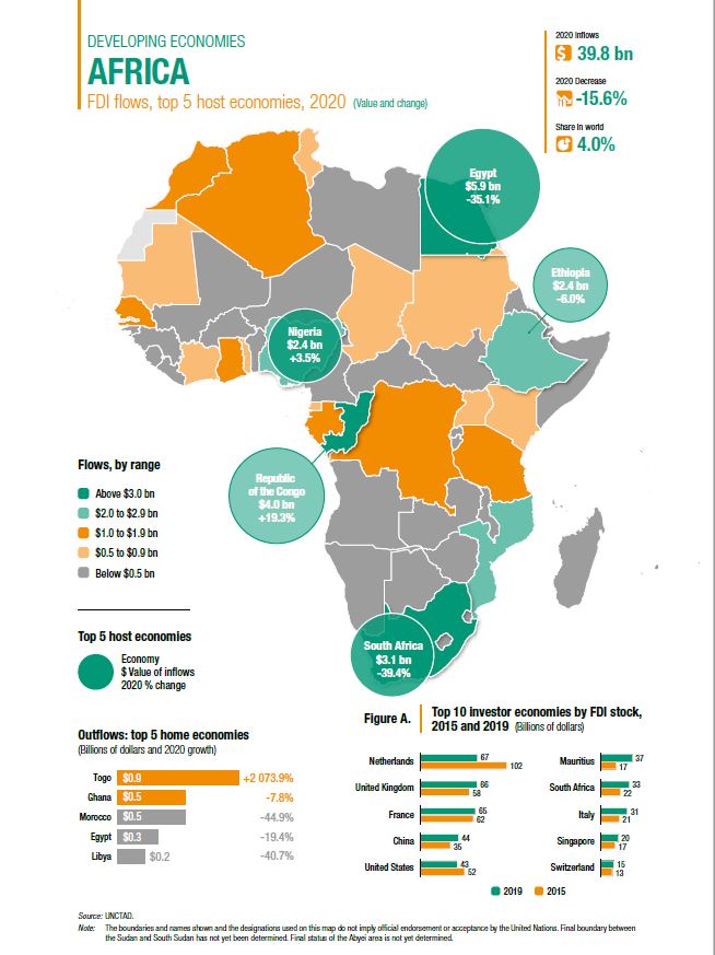 Martin Woller (@martinwoller) on Twitter photo USD 39,6 Mrd. #Investitionen in #Afrika laut <a href="/UNCTAD/">UN Trade and Development</a>
1. #Ägypten USD 5,9 Mrd.
2. #Kongo (Republik) USD 4,0 Mrd.
3. #Südafrika USD 3,1 Mrd.
4. #Nigeria USD 2,4 Mrd.
5. #Äthiopien USD 2,4 Mrd.
Interesse an Afrika?
#Exporttag der <a href="/wko_aw/">WKÖ AUSSENWIRTSCHAFT</a> am 29.6
bit.ly/3q16eBs USD 39,6 Mrd. #Investitionen in #Afrika laut <a href="/UNCTAD/">UN Trade and Development</a>
1. #Ägypten USD 5,9 Mrd.
2. #Kongo (Republik) USD 4,0 Mrd.
3. #Südafrika USD 3,1 Mrd.
4. #Nigeria USD 2,4 Mrd.
5. #Äthiopien USD 2,4 Mrd.
Interesse an Afrika?
#Exporttag der <a href="/wko_aw/">WKÖ AUSSENWIRTSCHAFT</a> am 29.6
bit.ly/3q16eBs