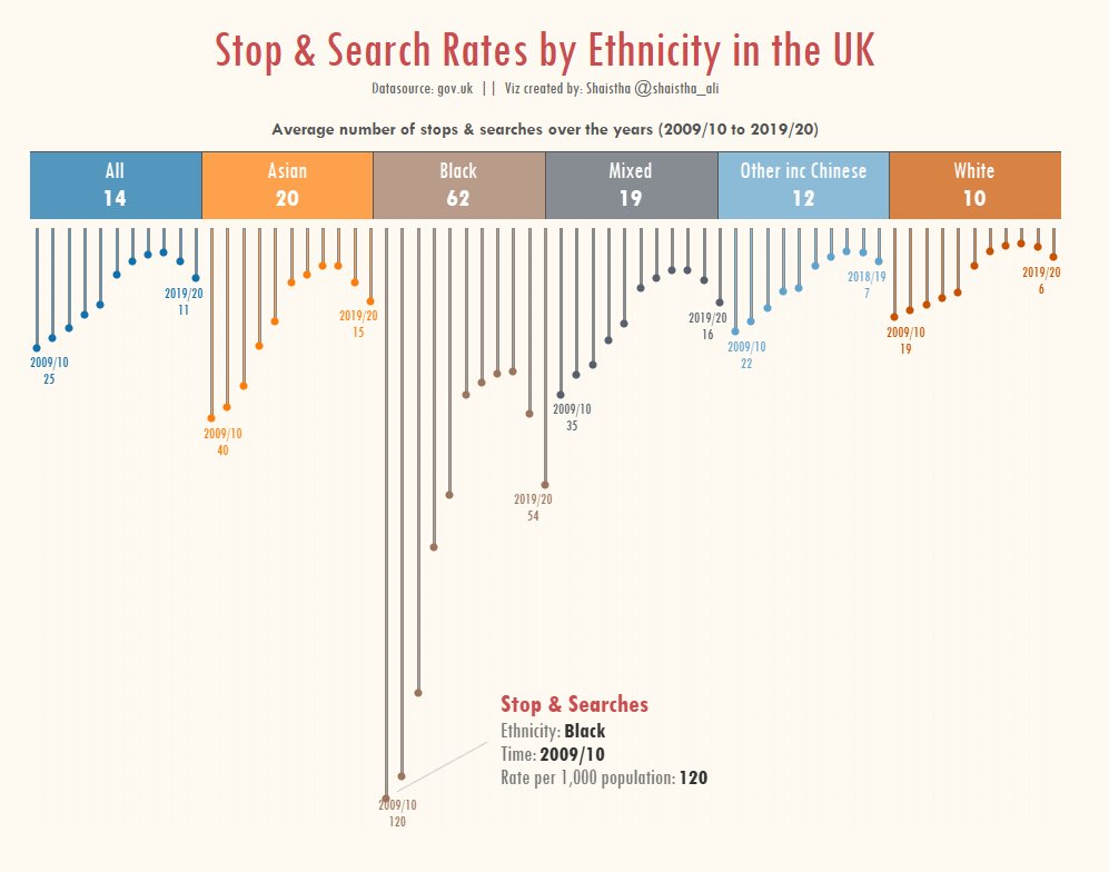 #MakeoverMonday week 25
Stop &amp; Search Rates by Ethnicity in the UK
#datafam <a href="/VizWizBI/">Andy Kriebel</a> 

Appreciate feedback.

public.tableau.com/views/StopSear…