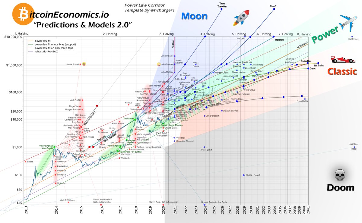 efipm's tweet photo. Good morning, 
@BitcoinEcon who is Dave on your #bitcoin chart? https://t.co/DL3r0Mr6hj