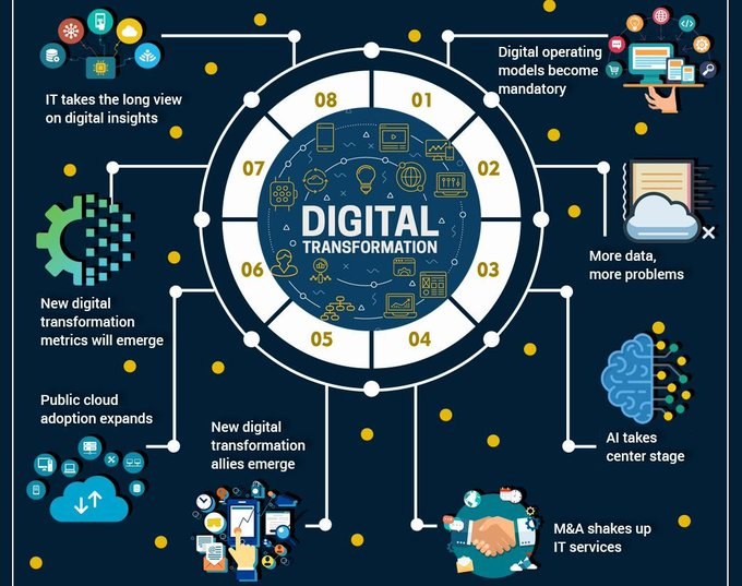 PritiBauri's tweet photo. 8 Digital Transformation trendsFire
#marketingtips #SocialMedia #digitalmarketing #contentmarketing https://t.co/Oi8gpebdtP