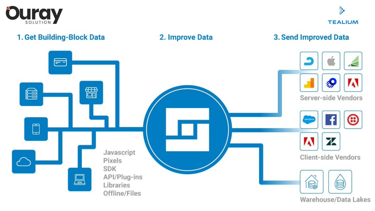 SolutionOuray's tweet image. Understanding the Tealium Customer Data Hub: bit.ly/2T0MkdF

#ouraysolution #digitalouray #technicalpost  #webdevelopment  #digitalanalytics #googleanalytics  #adobeanalytics #programmaticadvertising #analyticsplatform #analytics #webworld #digitalgrowth #blogs #tealium