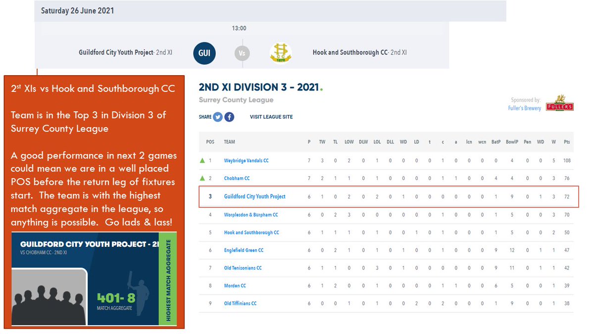 GCCYP1's tweet photo. Saturday fixtures @FBSCL our 1st XIs under captain @rohailk147 play away vs @SheenCricket and 2nd XIs under captain Chandra play at home vs @hooksouthboro. Play well all! #sutherlandmemorialpark #guildford https://t.co/nGGlIODQiT