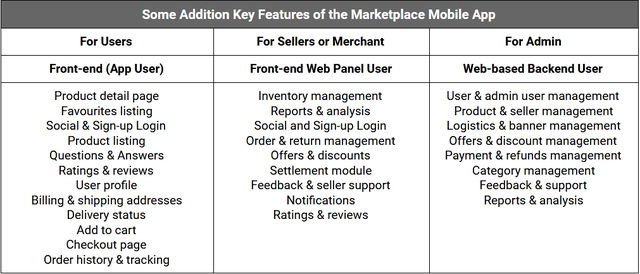 NolwaDigital's tweet image. Prominent features of any #MarketplaceApplicationInRiyadh and elsewhere. Only #bestmobileappdevelopers can build the #marketplace to be made use of from #mobileapp. Any #softwaredevelopmentcompany can create the #web marketplace as extension of #ecommercedevelopment. Reach out...