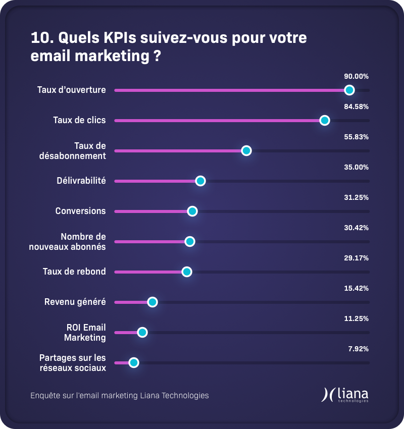 Les OR et CTR sont les données les plus importantes pour les marketers afin de mesurer le succès de l'email marketing 📊.

Téléchargez les résultats de notre enquête sur le statut de l'email marketing 2021 et apprenez-en davantage : lianatech.fr/le-statut-de-l…