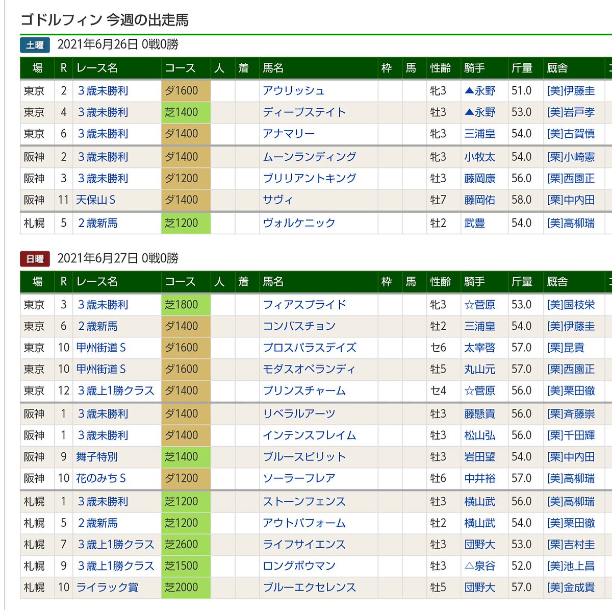 ドミノ 6月27日 日 東京 6r ダ1400 コンバスチョン 牡2 父 ディスクリートキャット 母父 パイロ 阪神 1r ダ1400 リベラルアーツ 牡3 父 アドマイヤムーン 母父 シーキングザゴールド 札幌 5r 芝10 アウトパフォーム 牡2 父 アウト