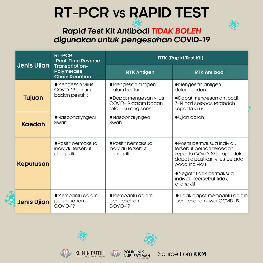 Uzivatel Klinik Putih Cyberjaya Na Twitteru Masih Ramai Yang Belum Tahu Apakah Perbezaan Antara Rt Pcr Rtk Antigen Dan Rtk Antibodi Rujuk Gambar Di Atas Untuk Lebih Mengenali Apa Kah Perbezaan Ujian Ujian