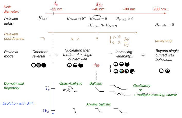 PhysMagnetism20's tweet image. This paper is a deep examination of the collective q,phi coordinate model for #SpinTorque driven switching of nanodots and the role of the #RetentionPond in the transition from ballistic to oscillatory behavior.
journals.aps.org/prb/abstract/1… @joovon @sebcouet @ThibautDevolder @C2N_com