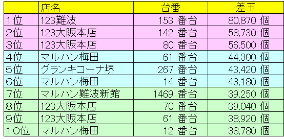 大阪源さん調べ隊 On Twitter 韋駄天6 23の差玉ｔｏｐ１０ 集計店舗は１２３大阪本店 １２３難波 マルハン難波本館 マルハン梅田 マルハン難波新館 楽園なんば スーパーホール グランキコーナ堺 123大阪本店 123難波 マルハン難波本館 マルハン梅田 マルハン