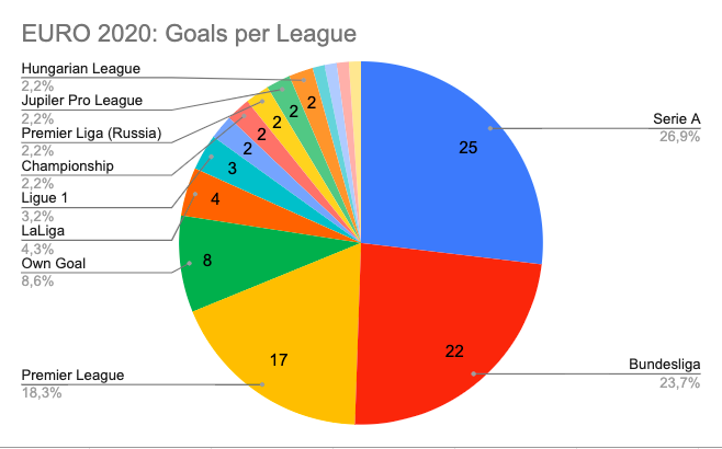 Toby Grauel (@twjg11) on Twitter photo Habe mir mal die Torverteilung bei der @EURO2020 nach der Gruppenphase angeschaut: Über 50% aller Tore kommen von Spielern aus der <a href="/SerieA/">Lega Serie A</a> und <a href="/Bundesliga_DE/">BUNDESLIGA</a>. Habe mir mal die Torverteilung bei der @EURO2020 nach der Gruppenphase angeschaut: Über 50% aller Tore kommen von Spielern aus der <a href="/SerieA/">Lega Serie A</a> und <a href="/Bundesliga_DE/">BUNDESLIGA</a>.