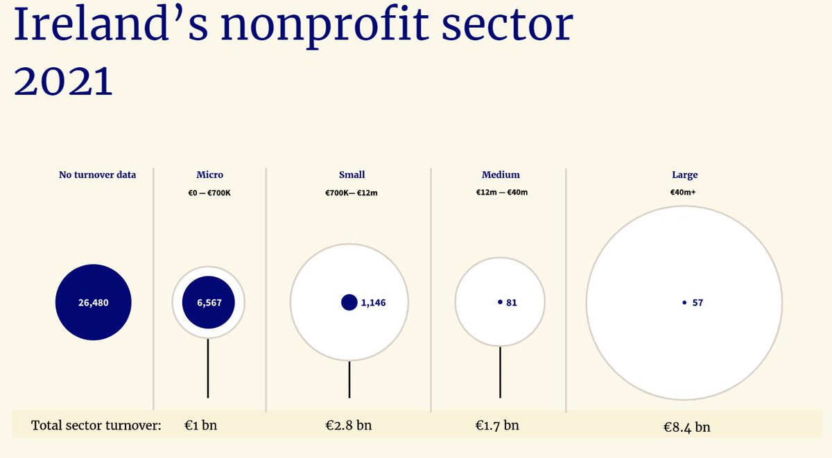 No turnover information publicly available for 77% of Irish non-profits? #Transparency ? #Accountability ? @benefacts_ie <a href="/Charities_Reg/">Charities Regulator</a> <a href="/CharteredAccIrl/">Chartered Accountants Ireland</a>  #nonprofitsectoranalysis2021