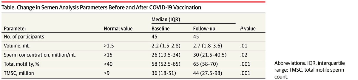 #uroleb
#Sperm Parameters Before and After #Covid_19  mRNA #vaccination 
Read more: jamanetwork.com/journals/jama/…

University of Miami Miller School of Medicine
#urology #vaccine #men #man